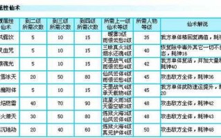 仙剑奇侠传技能等级，仙剑奇侠传人物技能等级？