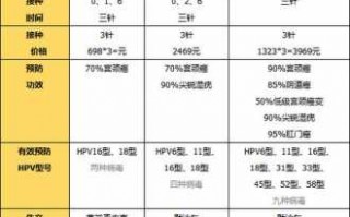 九价宫颈癌疫苗三针一共多少钱，打了九价意外怀孕怎么办