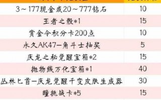 cf赏金令3个月能升多少，cf赏金令30元能到200级吗