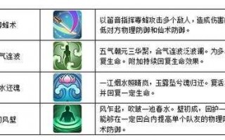 仙剑奇侠传3紫萱技能？仙剑三紫萱技能用不了？