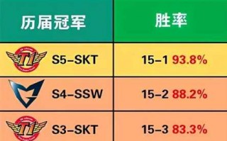 英雄联盟全球总决赛冠军历届，英雄联盟全球总决赛历届冠军选手