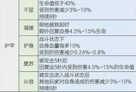 明日之后攻略怎么子(zi)啊背包对护甲赋能，明日之后护甲怎么在背包赋能-第5张图片