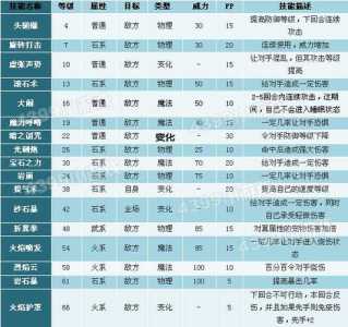 洛克王国骁勇火焰技能搭配？洛克王国骁勇火焰技能搭配？-第3张图片