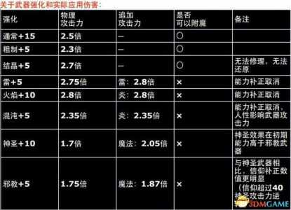 黑暗之魂1武器怎么加10，黑暗之魂1武器升级表？-第3张图片