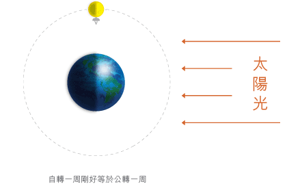 星球漂流小游戏攻略(行星的自转周期怎么求？)-第2张图片