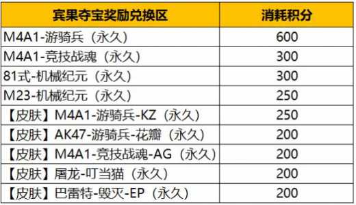 穿越火线枪战王者v7要充多少钱，cf端游v7要充多少钱-第4张图片