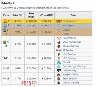 英雄联盟决赛奖金多少钱？英雄联盟总决赛奖金分配？-第4张图片