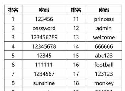 最难解(jiě)锁的密码是多少-第2张图片