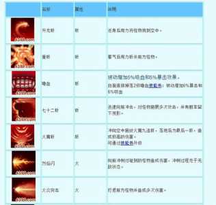 造(zào)梦西游3孙悟空被动技能学什么比较好？造(zào)梦西游3孙悟空技能搭配怎样才牛？-第4张图片