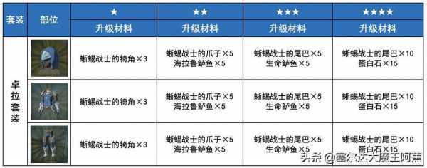 塞尔达传说荒野之息怎么烹饪？塞尔达传说荒野之息怎么烹饪换防寒服？-第3张图片