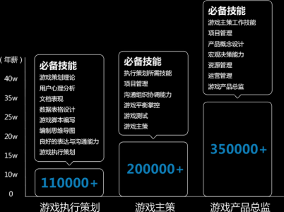 游戏策划师需要什么技能？游戏策划师需要什么技能才能做？-第2张图片