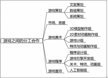 游戏策划师需要什么技能？游戏策划师需要什么技能才能做？-第6张图片