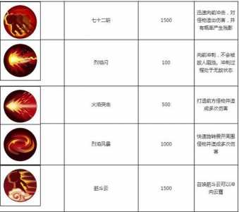 西游传说悟空技能分别按，悟空传说装备怎么合成-第3张图片