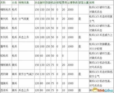 三国志13特殊兵种哪个强？三国志13特殊兵种获得？-第2张图片