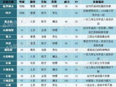 洛克王国烈钻鸟技能，洛克王国烈焰冲锋技能-第4张图片