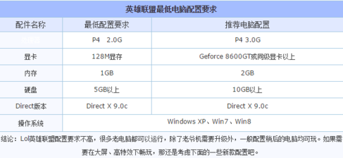 英雄联盟吃什么配置，英雄联盟游戏吃什么配置-第1张图片