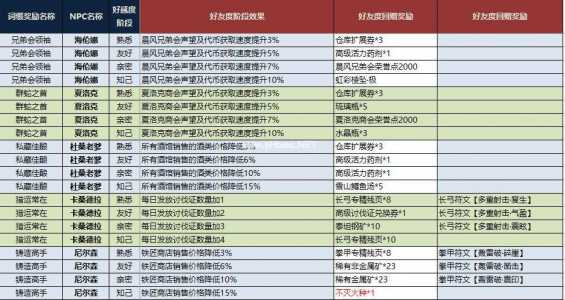 dnf赠送npc有什么用，dnf赠送npc攻略-第3张图片