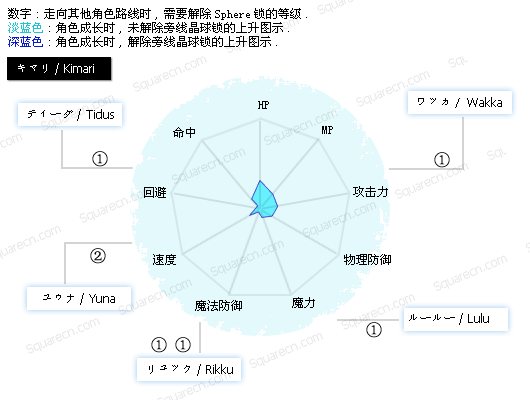 最终幻(huàn)想10技能加点？最终幻(huàn)想10主角技能盘？-第1张图片