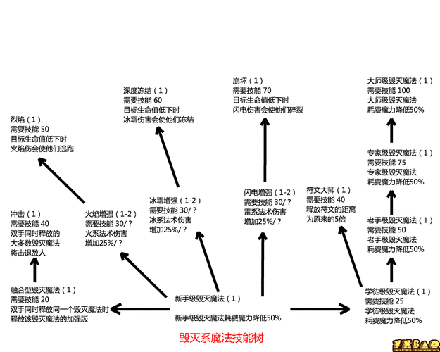 上古卷轴5技能升级代码大全，上古卷轴5重制版技能升级点代码-第3张图片