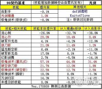 dnf剑魂(hún)技能改版，dnf剑魂(hún)技能释放顺序？-第1张图片