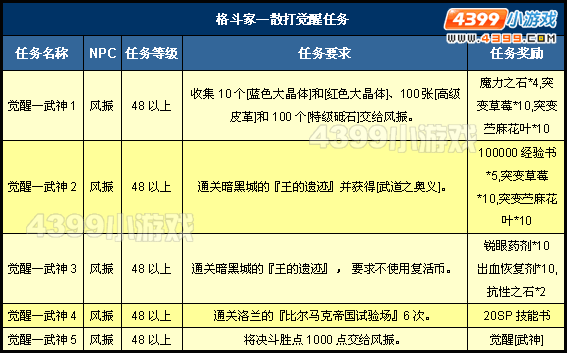 地下城2次觉醒在哪，地下城二次觉醒找谁-第3张图片