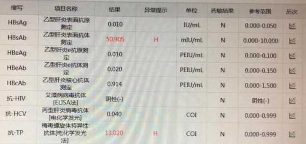 查传染病四项挂什么科多少钱，传染四项检查很丢人吗？-第6张图片