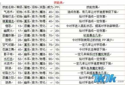 洛克王国南瓜炸弹技能表，洛克王国怎么獲(huò)取呱呱-第3张图片