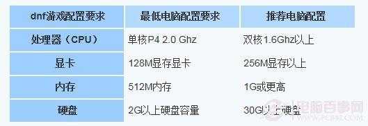 dnf游戏电脑配置要求2022，dnf对电脑配置要求2020？-第3张图片