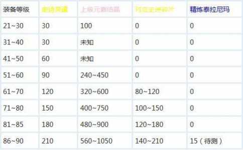 dnf称号封装需要多少个蜜蜡，dnf称号怎样封装？-第6张图片