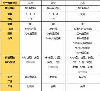 九价宫颈癌疫苗三针一共多少钱，打了九价意外怀孕怎么办-第1张图片