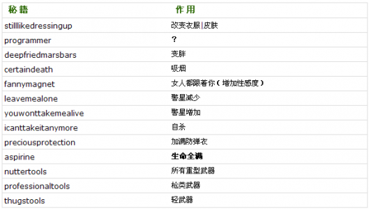 侠盗飞车5怎么开挂？侠盗飞车5怎么作弊？-第4张图片