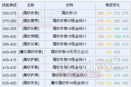 魔兽锻造350后怎么冲，魔兽锻造335怎么冲365？-第2张图片