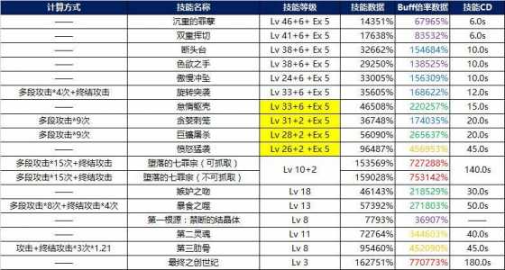 dnf圣职者buff技能？dnf圣职者buff技能顺序？-第1张图片