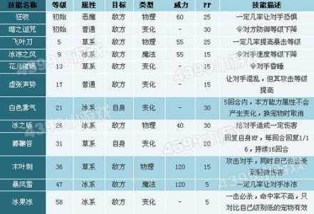 洛克王国大雪技能表，洛克王国雪女-第1张图片