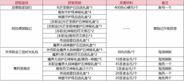 dnf神话装备怎(zěn)么提升名望，dnf提高神话装备爆率(lǜ)技巧？-第4张图片