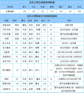 洛(luò)克王国非白技能搭配，洛(luò)克王国谁有纯白？-第2张图片