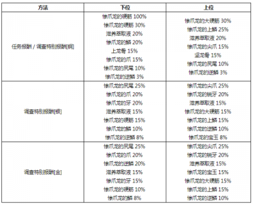 怪物猎人世界冥灯龙多少血，怪物猎人世界冥灯龙是最终boss吗-第3张图片